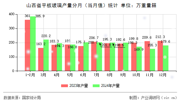 山西省平板玻璃產(chǎn)量分月(當(dāng)月值)統(tǒng)計 山西省平板玻璃產(chǎn)量分月(當(dāng)月值)統(tǒng)計