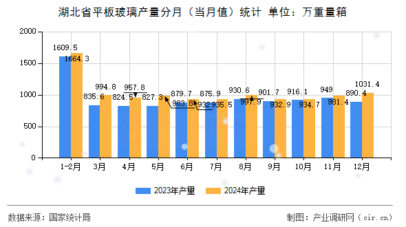 湖北省平板玻璃產(chǎn)量分月（當月值）統(tǒng)計