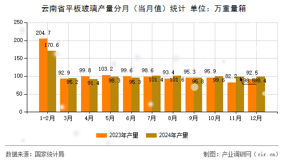 云南省平板玻璃產(chǎn)量分月(當(dāng)月值)統(tǒng)計(jì) 云南省平板玻璃產(chǎn)量分月(當(dāng)月值)統(tǒng)計(jì)