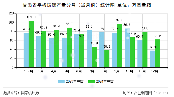 甘肅省平板玻璃產量分月（當月值）統(tǒng)計圖