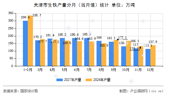 天津市生鐵產(chǎn)量分月（當(dāng)月值）統(tǒng)計(jì)