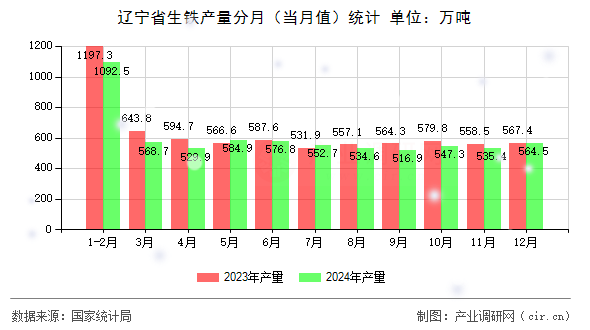 遼寧省生鐵產(chǎn)量分月（當(dāng)月值）統(tǒng)計(jì)