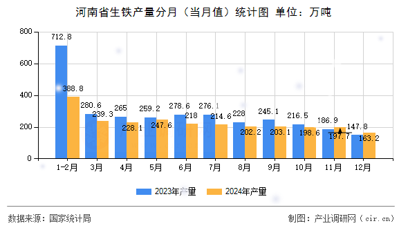 河南省生鐵產(chǎn)量分月（當(dāng)月值）統(tǒng)計(jì)圖
