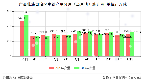 廣西壯族自治區(qū)生鐵產(chǎn)量分月(當(dāng)月值)統(tǒng)計(jì)圖 廣西壯族自治區(qū)生鐵產(chǎn)量分月(當(dāng)月值)統(tǒng)計(jì)圖