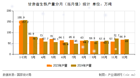 甘肅省生鐵產(chǎn)量分月（當(dāng)月值）統(tǒng)計(jì)