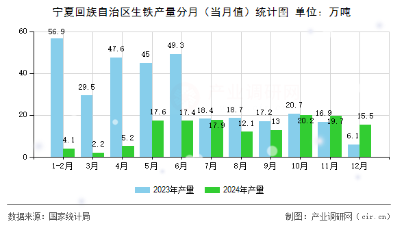 寧夏回族自治區(qū)生鐵產(chǎn)量分月（當(dāng)月值）統(tǒng)計(jì)圖