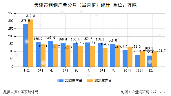 天津市粗鋼產(chǎn)量分月（當(dāng)月值）統(tǒng)計(jì)