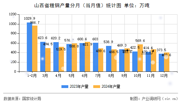山西省粗鋼產(chǎn)量分月（當(dāng)月值）統(tǒng)計圖