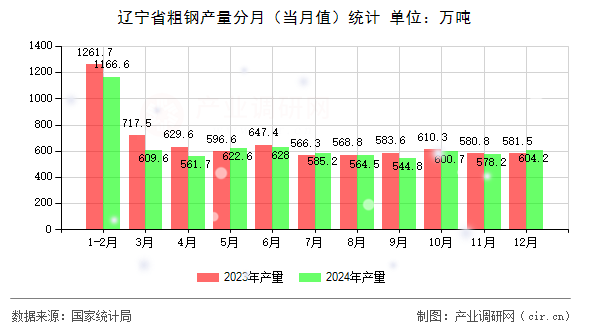遼寧省粗鋼產(chǎn)量分月(當(dāng)月值)統(tǒng)計 遼寧省粗鋼產(chǎn)量分月(當(dāng)月值)統(tǒng)計