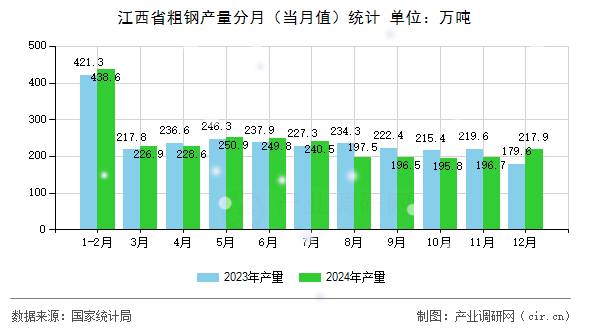 江西省粗鋼產(chǎn)量分月（當(dāng)月值）統(tǒng)計