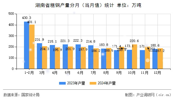 湖南省粗鋼產(chǎn)量分月（當月值）統(tǒng)計