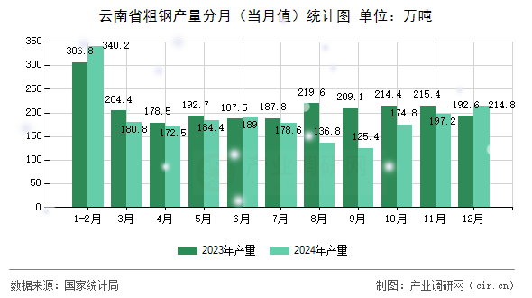 云南省粗鋼產(chǎn)量分月(當(dāng)月值)統(tǒng)計圖 云南省粗鋼產(chǎn)量分月(當(dāng)月值)統(tǒng)計圖