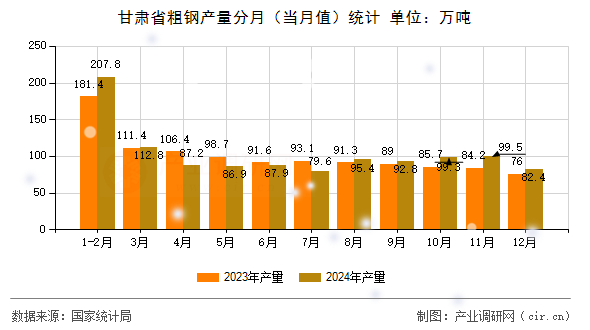 甘肅省粗鋼產(chǎn)量分月(當(dāng)月值)統(tǒng)計(jì) 甘肅省粗鋼產(chǎn)量分月(當(dāng)月值)統(tǒng)計(jì)