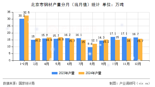 北京市鋼材產(chǎn)量分月(當(dāng)月值)統(tǒng)計(jì) 北京市鋼材產(chǎn)量分月(當(dāng)月值)統(tǒng)計(jì)