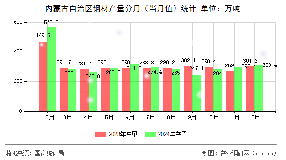 內(nèi)蒙古自治區(qū)鋼材產(chǎn)量分月(當(dāng)月值)統(tǒng)計(jì) 內(nèi)蒙古自治區(qū)鋼材產(chǎn)量分月(當(dāng)月值)統(tǒng)計(jì)