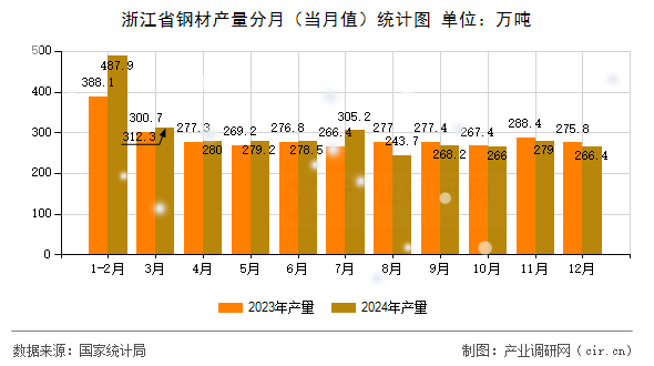 浙江省鋼材產量分月（當月值）統(tǒng)計圖