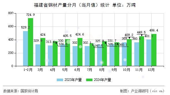 福建省鋼材產(chǎn)量分月（當(dāng)月值）統(tǒng)計