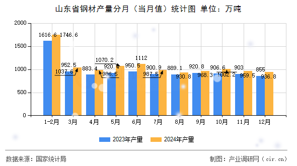 山東省鋼材產(chǎn)量分月（當月值）統(tǒng)計圖