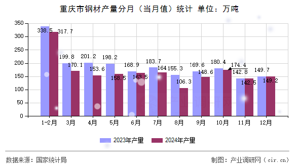 重慶市鋼材產(chǎn)量分月（當(dāng)月值）統(tǒng)計