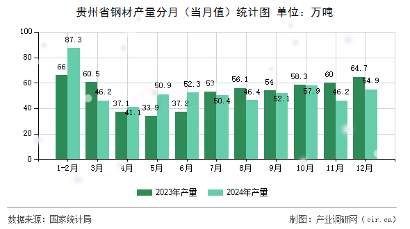 貴州省鋼材產(chǎn)量分月（當(dāng)月值）統(tǒng)計(jì)圖