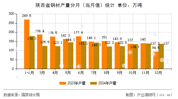 陜西省鋼材產(chǎn)量分月（當月值）統(tǒng)計