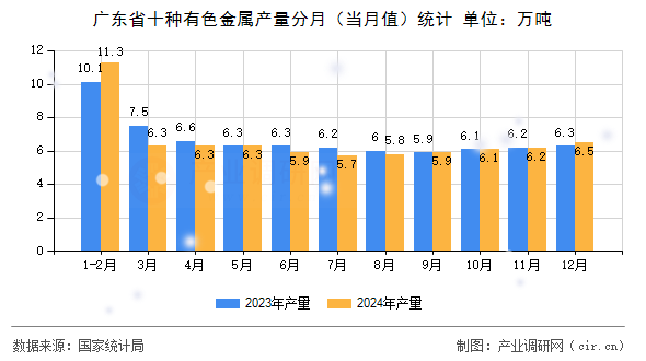 廣東省十種有色金屬產(chǎn)量分月(當(dāng)月值)統(tǒng)計(jì) 廣東省十種有色金屬產(chǎn)量分月(當(dāng)月值)統(tǒng)計(jì)