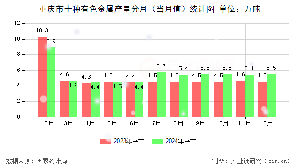 重慶市十種有色金屬產(chǎn)量分月（當月值）統(tǒng)計圖