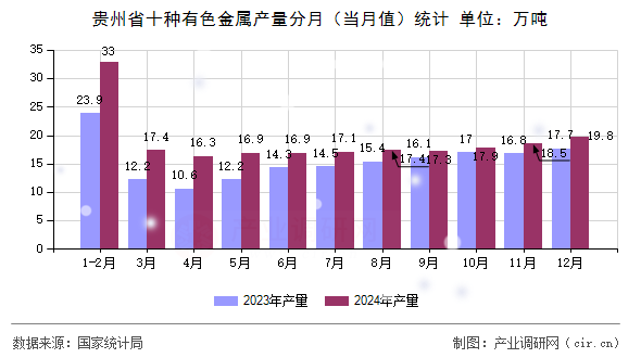 貴州省十種有色金屬產(chǎn)量分月（當(dāng)月值）統(tǒng)計(jì)