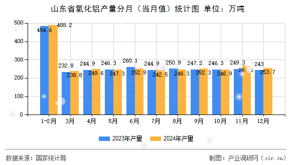 山東省氧化鋁產(chǎn)量分月（當月值）統(tǒng)計圖