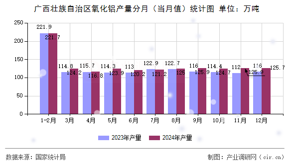 廣西壯族自治區(qū)氧化鋁產(chǎn)量分月（當(dāng)月值）統(tǒng)計圖