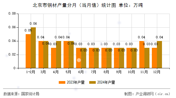 北京市銅材產(chǎn)量分月(當(dāng)月值)統(tǒng)計圖 北京市銅材產(chǎn)量分月(當(dāng)月值)統(tǒng)計圖
