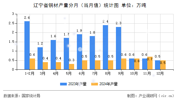 遼寧省銅材產(chǎn)量分月（當(dāng)月值）統(tǒng)計圖
