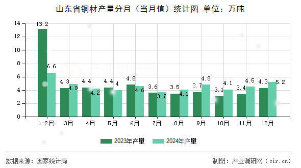 山東省銅材產(chǎn)量分月(當(dāng)月值)統(tǒng)計圖 山東省銅材產(chǎn)量分月(當(dāng)月值)統(tǒng)計圖
