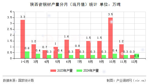 陜西省銅材產(chǎn)量分月(當(dāng)月值)統(tǒng)計(jì) 陜西省銅材產(chǎn)量分月(當(dāng)月值)統(tǒng)計(jì)