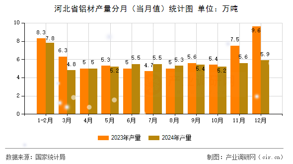 河北省鋁材產(chǎn)量分月(當(dāng)月值)統(tǒng)計(jì)圖 河北省鋁材產(chǎn)量分月(當(dāng)月值)統(tǒng)計(jì)圖