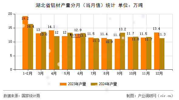 湖北省鋁材產(chǎn)量分月(當(dāng)月值)統(tǒng)計(jì) 湖北省鋁材產(chǎn)量分月(當(dāng)月值)統(tǒng)計(jì)