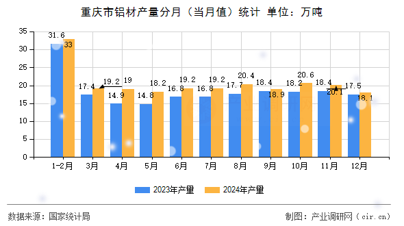 重慶市鋁材產(chǎn)量分月（當(dāng)月值）統(tǒng)計(jì)