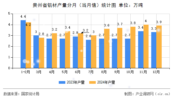 貴州省鋁材產(chǎn)量分月（當(dāng)月值）統(tǒng)計(jì)圖