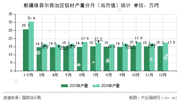 新疆維吾爾自治區(qū)鋁材產(chǎn)量分月（當(dāng)月值）統(tǒng)計(jì)