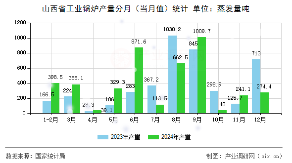 山西省工業(yè)鍋爐產(chǎn)量分月（當(dāng)月值）統(tǒng)計
