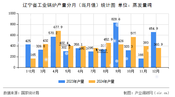 遼寧省工業(yè)鍋爐產量分月（當月值）統(tǒng)計圖