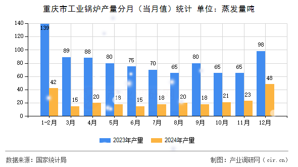 重慶市工業(yè)鍋爐產(chǎn)量分月（當(dāng)月值）統(tǒng)計(jì)