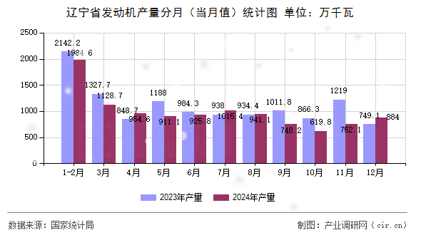 遼寧省發(fā)動機產(chǎn)量分月（當(dāng)月值）統(tǒng)計圖