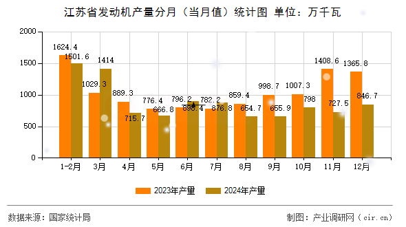 江蘇省發(fā)動(dòng)機(jī)產(chǎn)量分月（當(dāng)月值）統(tǒng)計(jì)圖