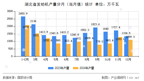 湖北省發(fā)動機產(chǎn)量分月（當月值）統(tǒng)計