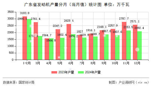 廣東省發(fā)動機(jī)產(chǎn)量分月(當(dāng)月值)統(tǒng)計圖 廣東省發(fā)動機(jī)產(chǎn)量分月(當(dāng)月值)統(tǒng)計圖