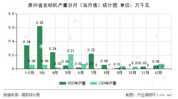 貴州省發(fā)動機產(chǎn)量分月(當月值)統(tǒng)計圖 貴州省發(fā)動機產(chǎn)量分月(當月值)統(tǒng)計圖