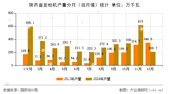 陜西省發(fā)動(dòng)機(jī)產(chǎn)量分月（當(dāng)月值）統(tǒng)計(jì)