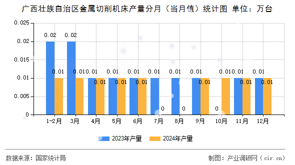 廣西壯族自治區(qū)金屬切削機(jī)床產(chǎn)量分月（當(dāng)月值）統(tǒng)計(jì)圖