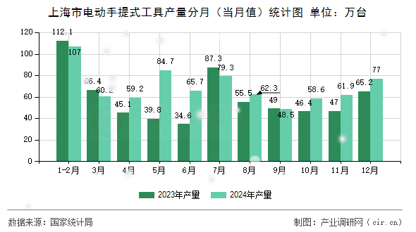 上海市電動手提式工具產(chǎn)量分月（當月值）統(tǒng)計圖